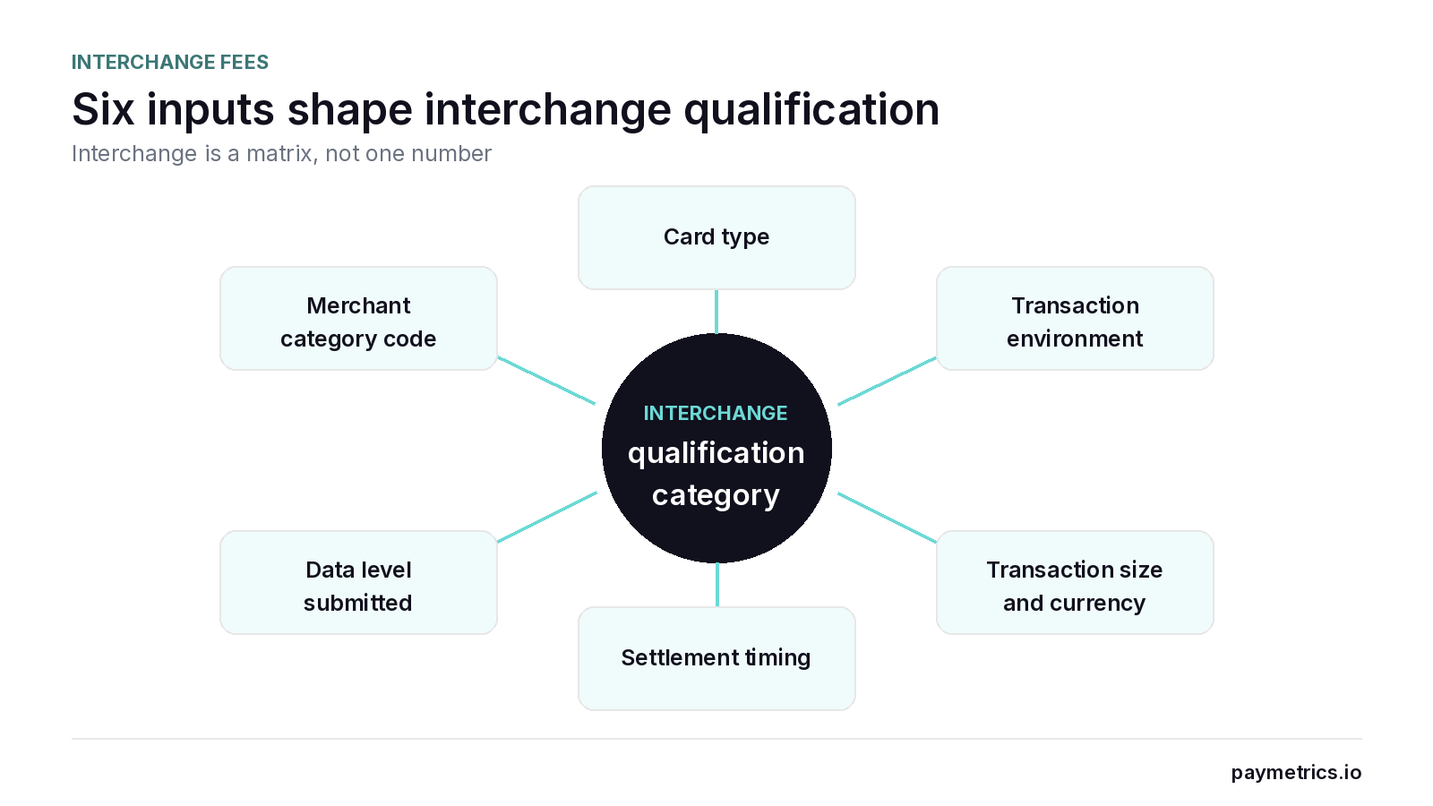 Six inputs arranged around an interchange qualification core: card type, transaction environment, merchant category code, data level, settlement timing, and transaction size and currency.