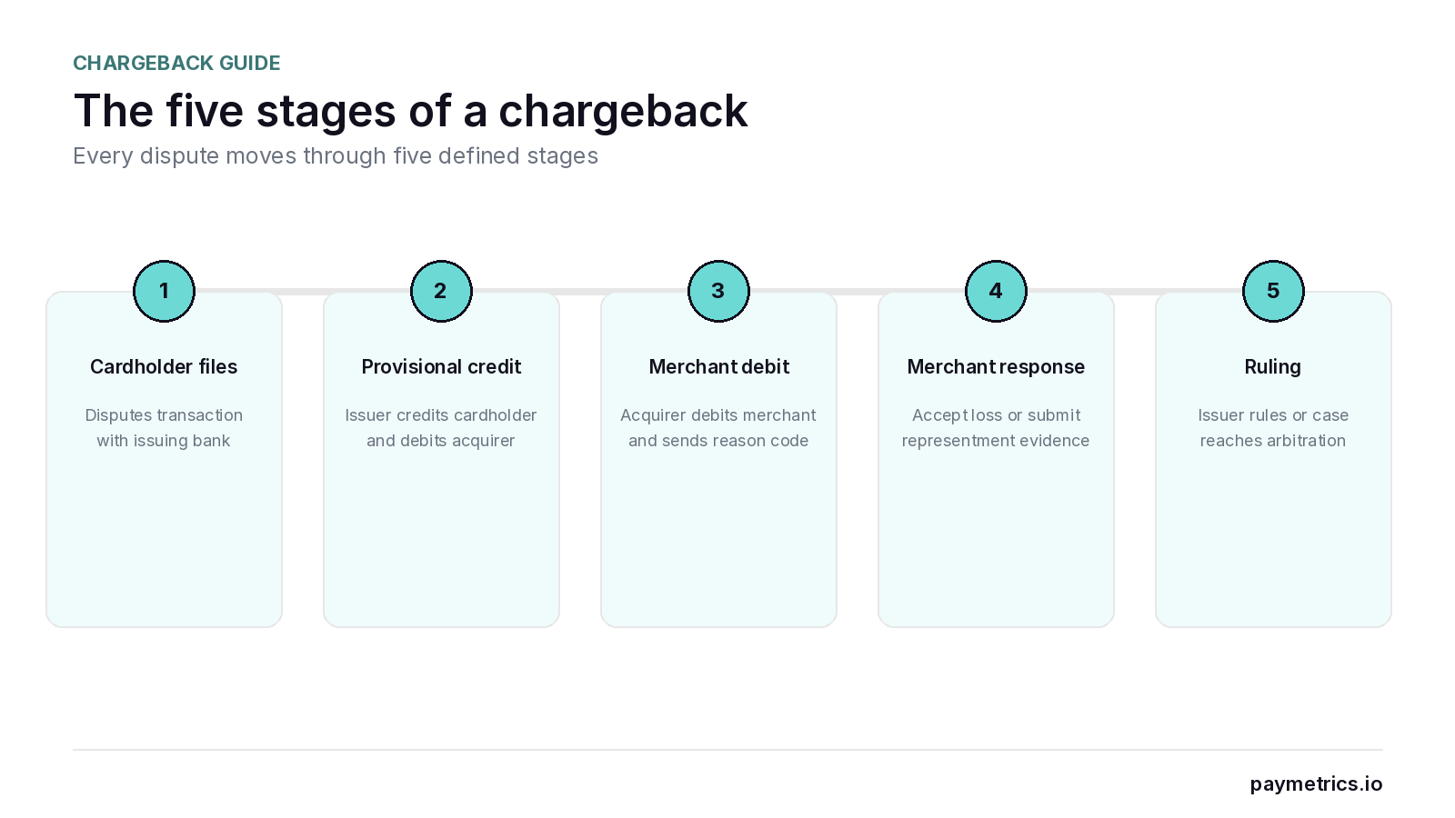 Five-stage chargeback timeline from the cardholder dispute through issuer ruling or network arbitration.