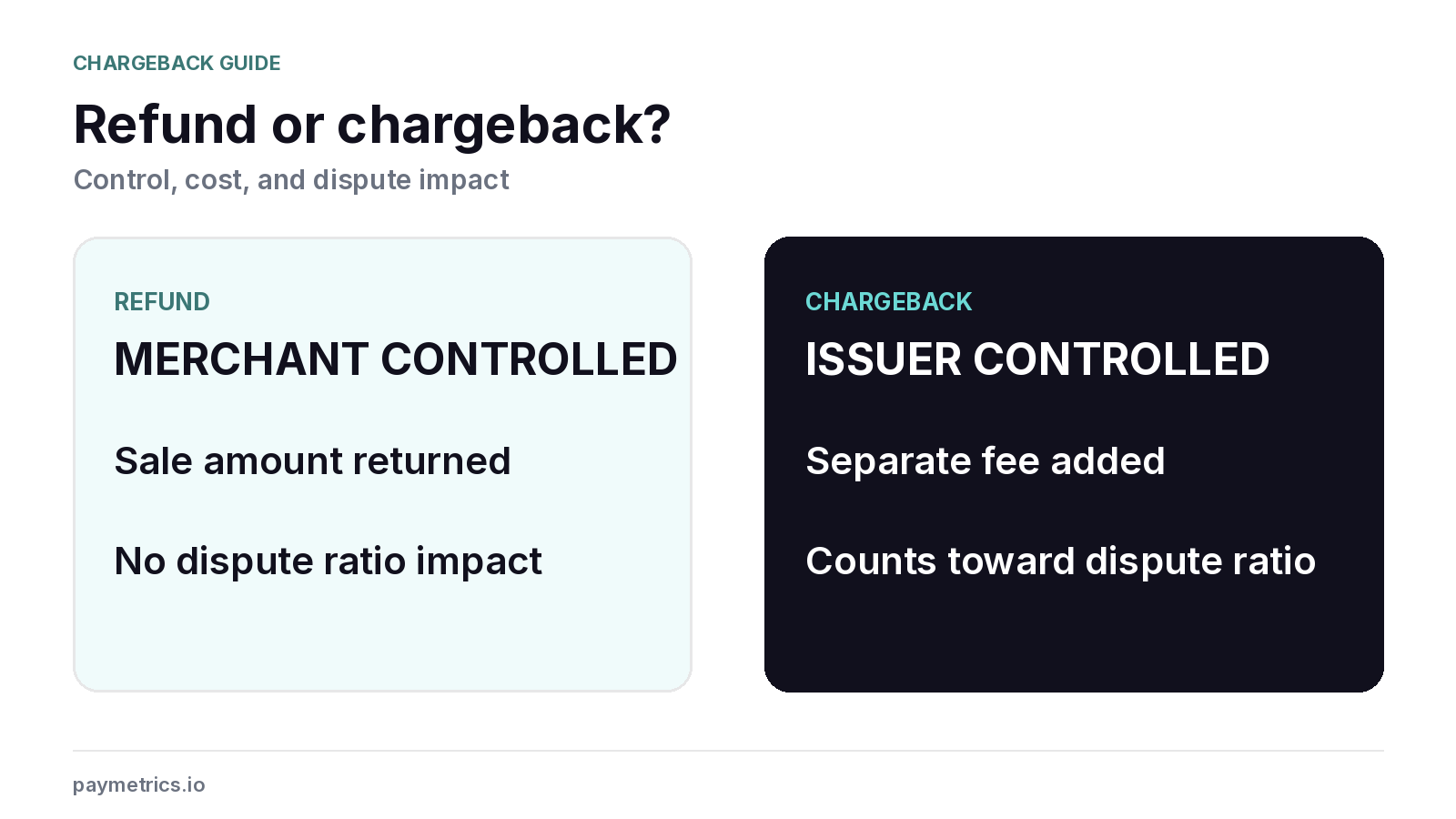 Side-by-side comparison of merchant-controlled refunds and issuer-controlled chargebacks, including fee and dispute-ratio differences.