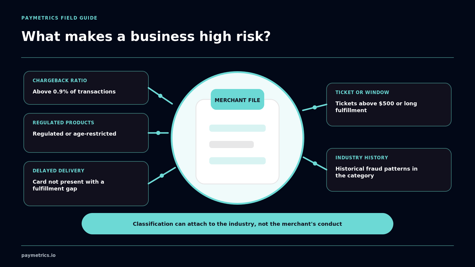 Five underwriting factors entering a central merchant file without judging the merchant