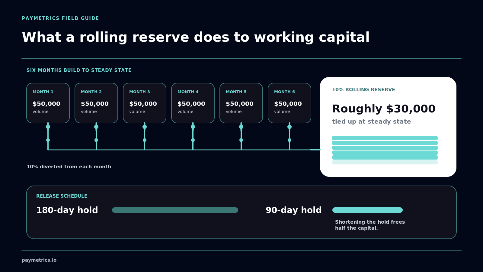 Six monthly 10% diversions build roughly $30,000 held at steady state; 90-day release comparison
