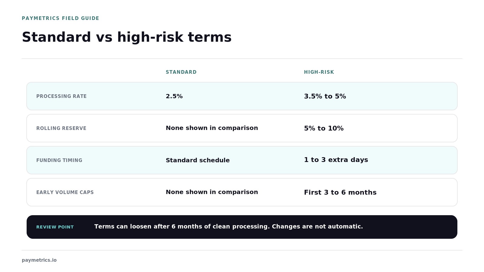 Aligned term sheets compare rates, reserve, funding, caps, and the conditional six-month review point