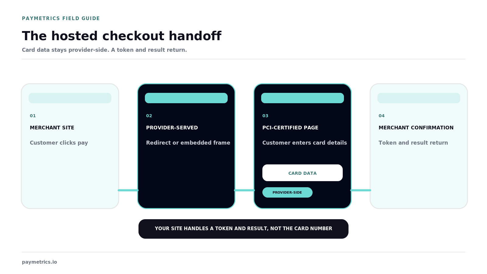 Four exact browser states keep card data provider-side and return only a token and result