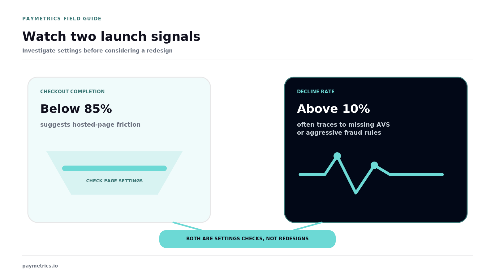 Two post-launch KPIs point to hosted-page or authorization settings checks, not redesigns