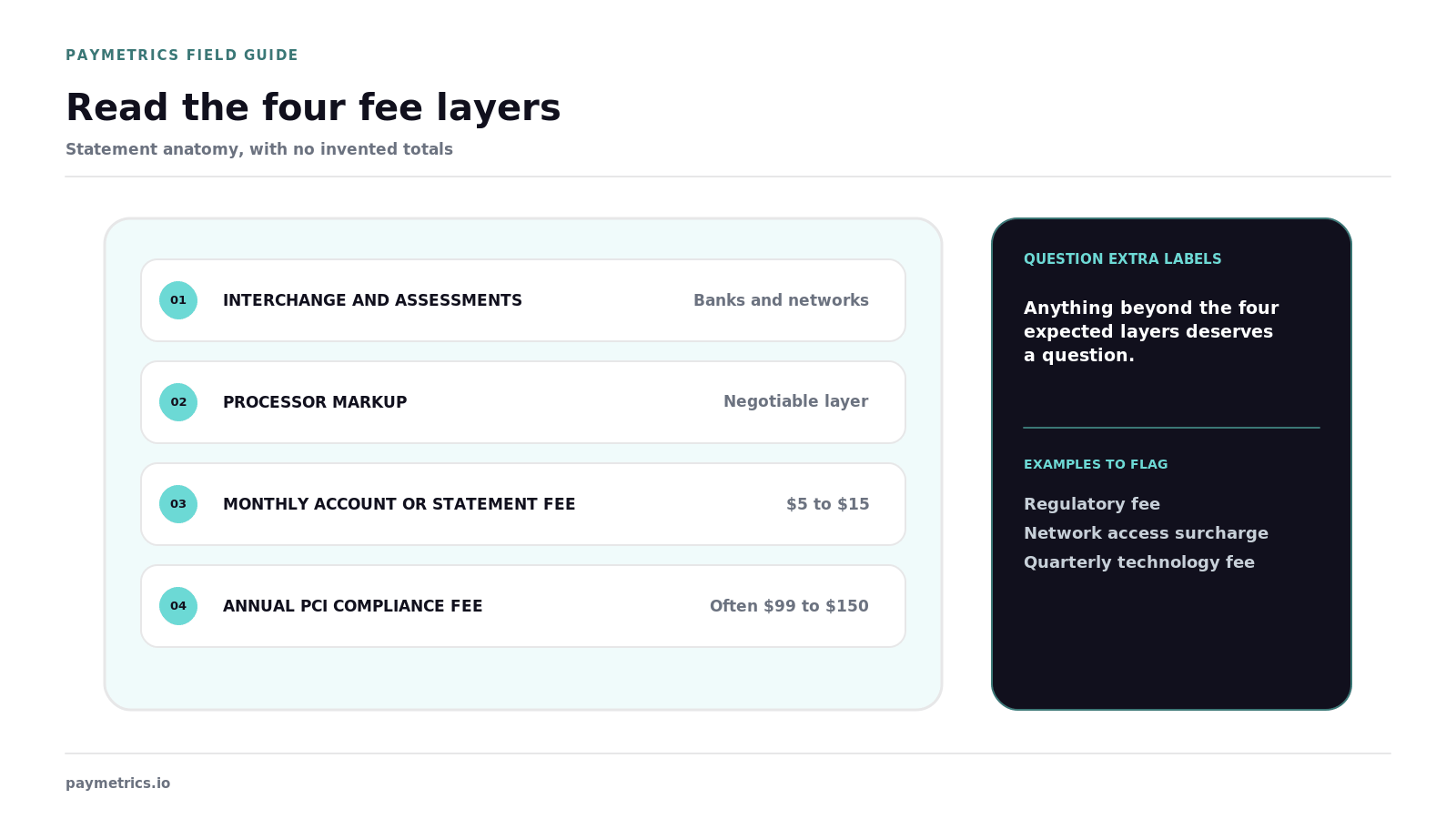 Statement anatomy shows four expected fee layers and suspicious extra labels without invented totals