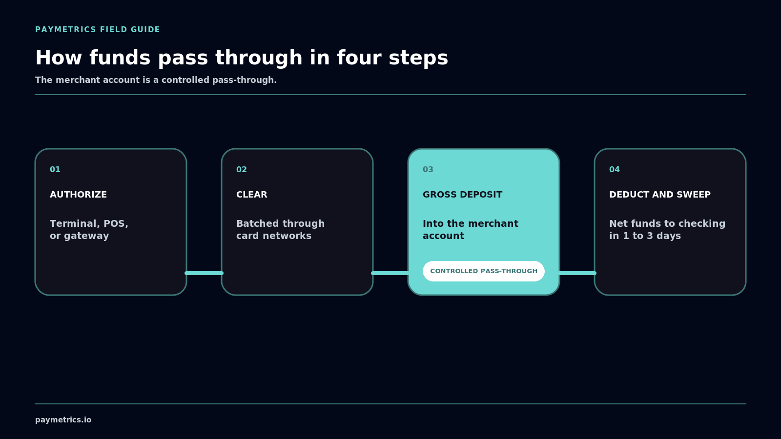 Four-step settlement from authorization through net sweep, with merchant account as controlled pass-through