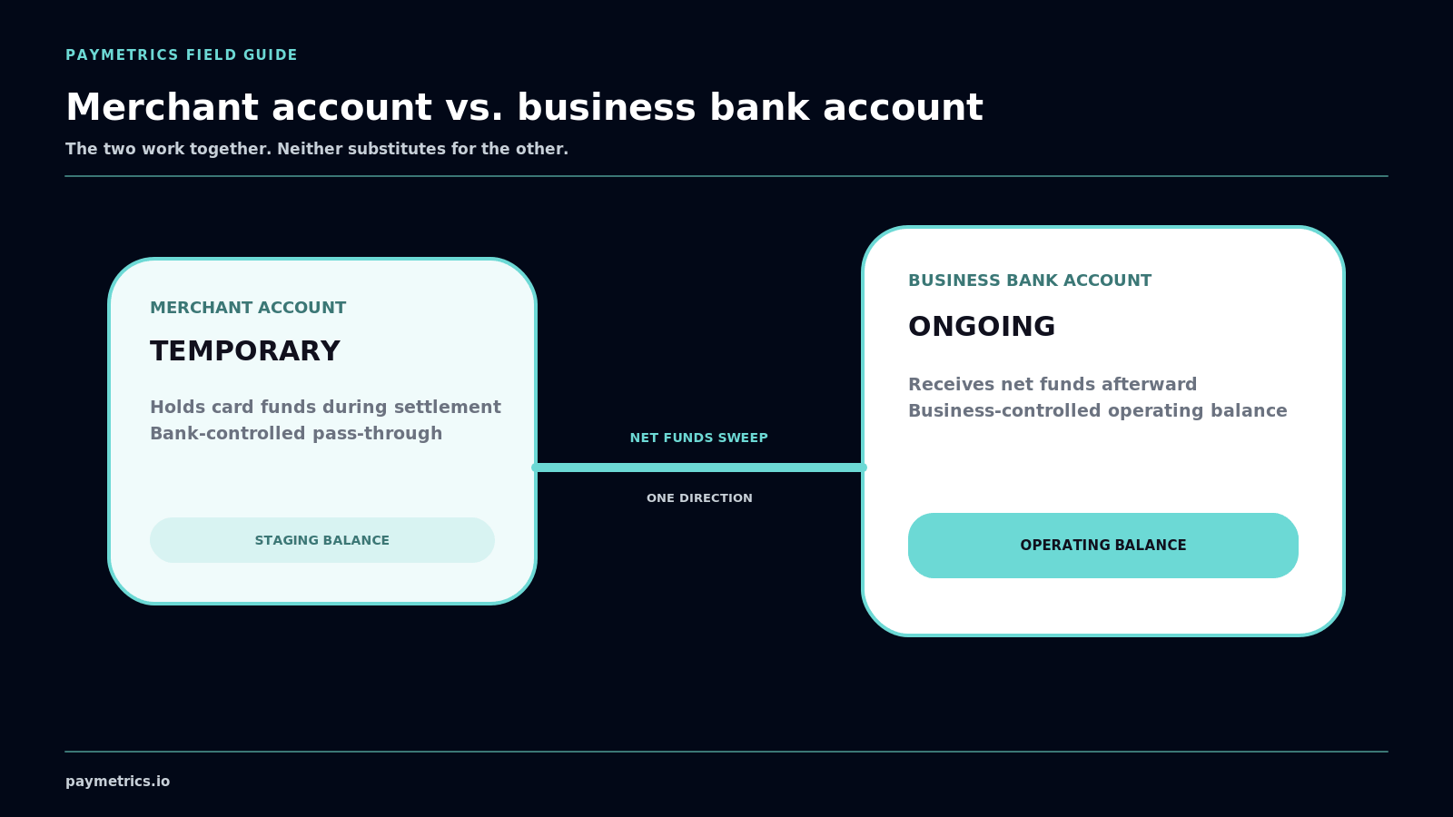 Temporary bank-controlled merchant account sweeps net funds one direction into business-controlled operating balance