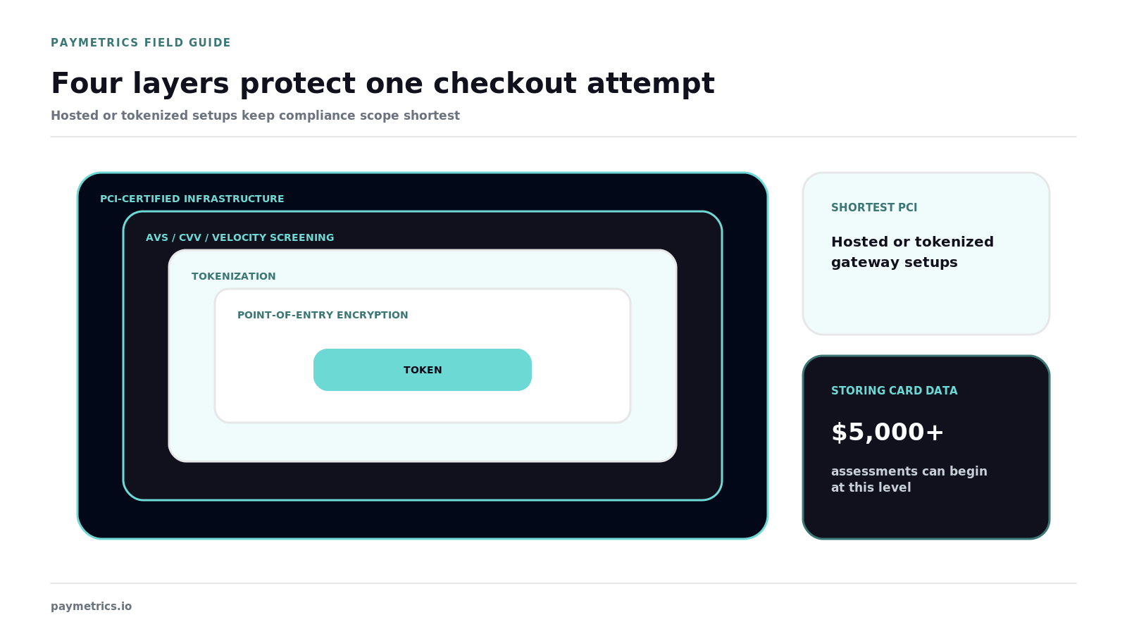 Four nested security layers protect one checkout attempt and reduce PCI scope