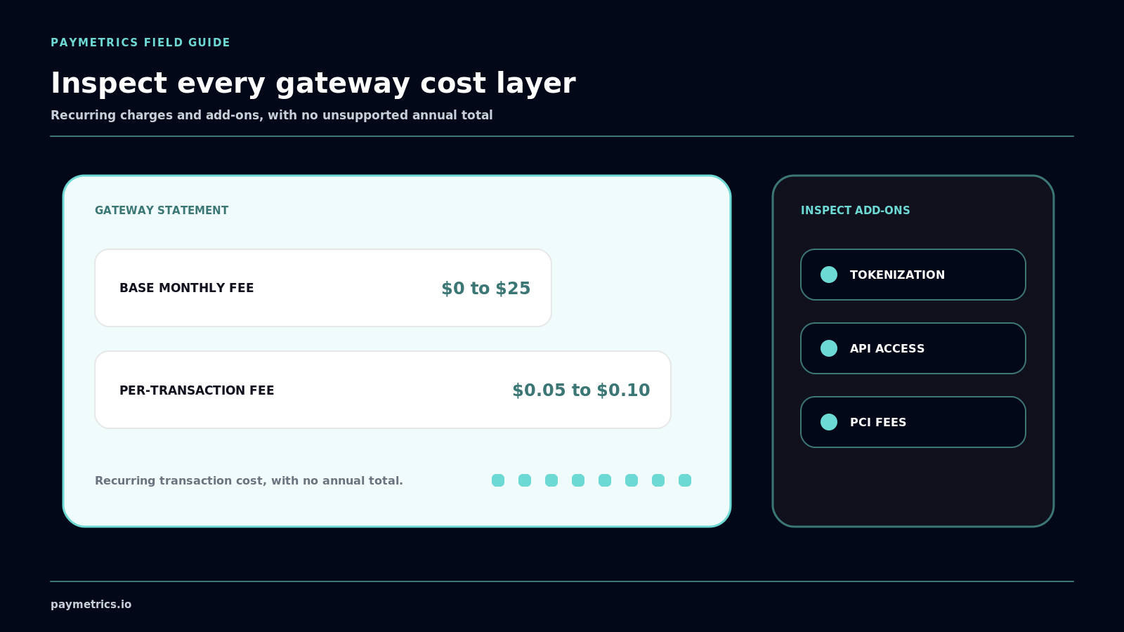 Monthly and per-transaction gateway charges plus tokenization, API, and PCI add-on inspection without an annual total