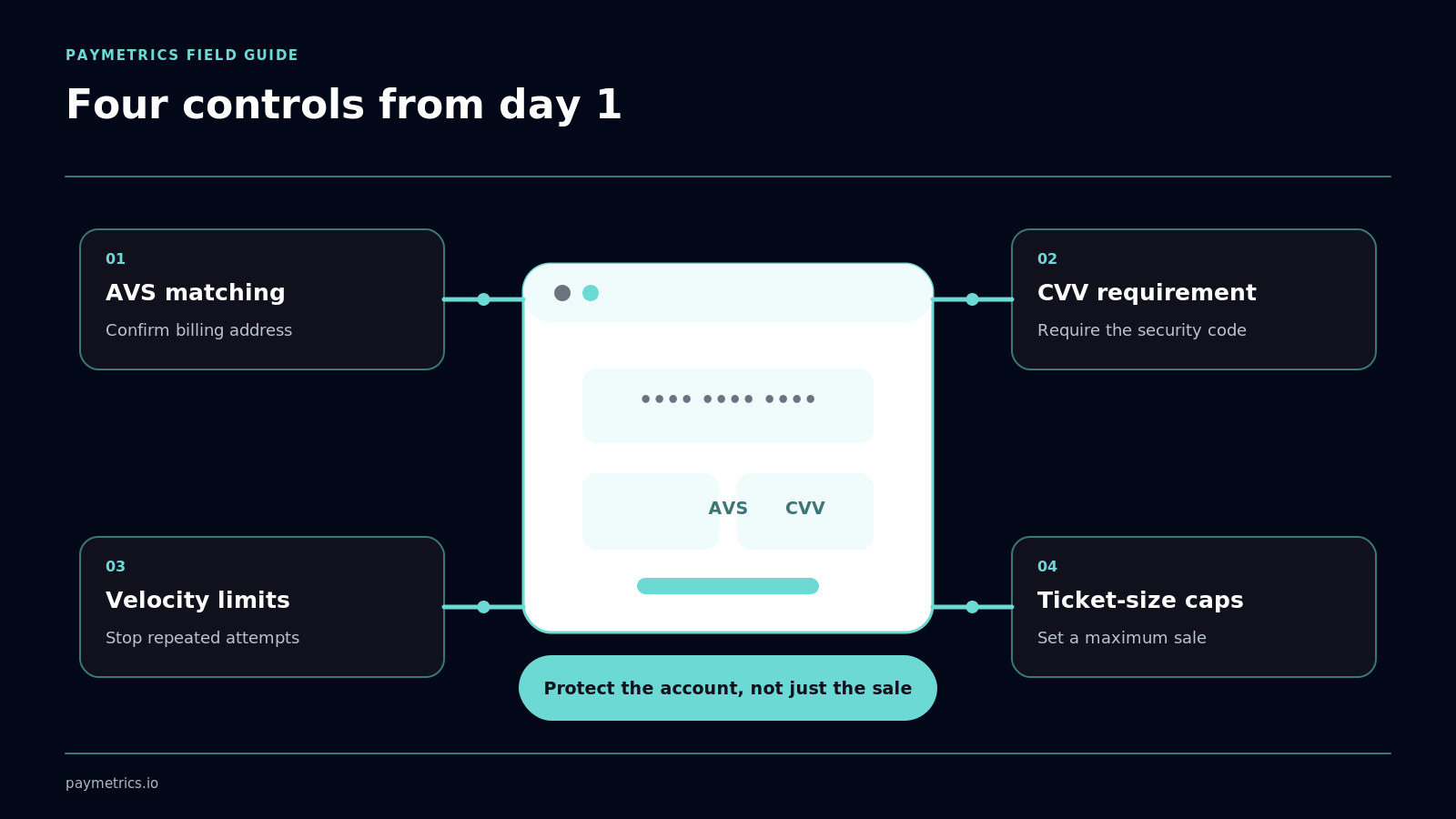 Four fraud controls surrounding a virtual terminal
