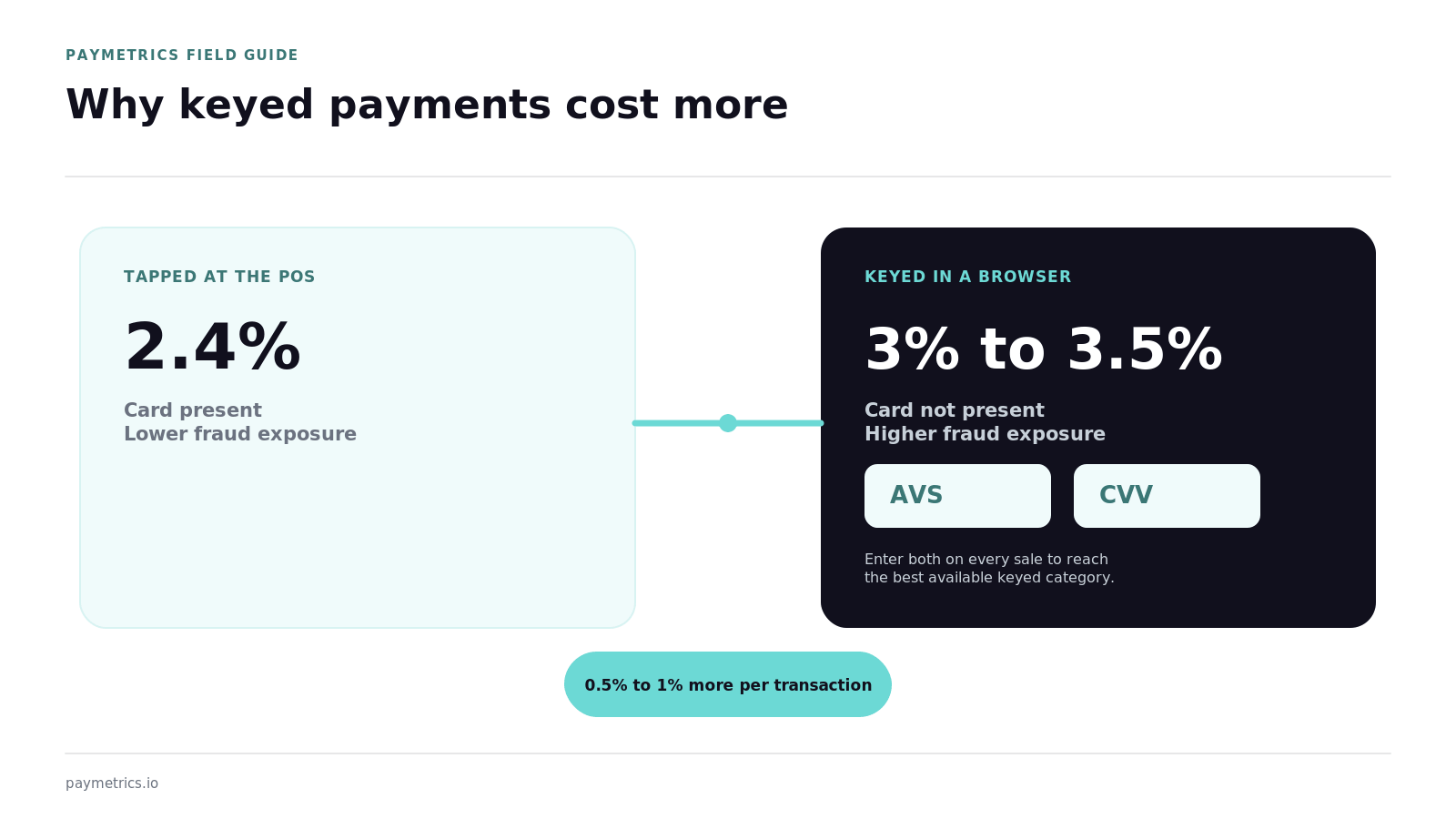 Keyed card-not-present pricing compared with tapped pricing and qualification controls