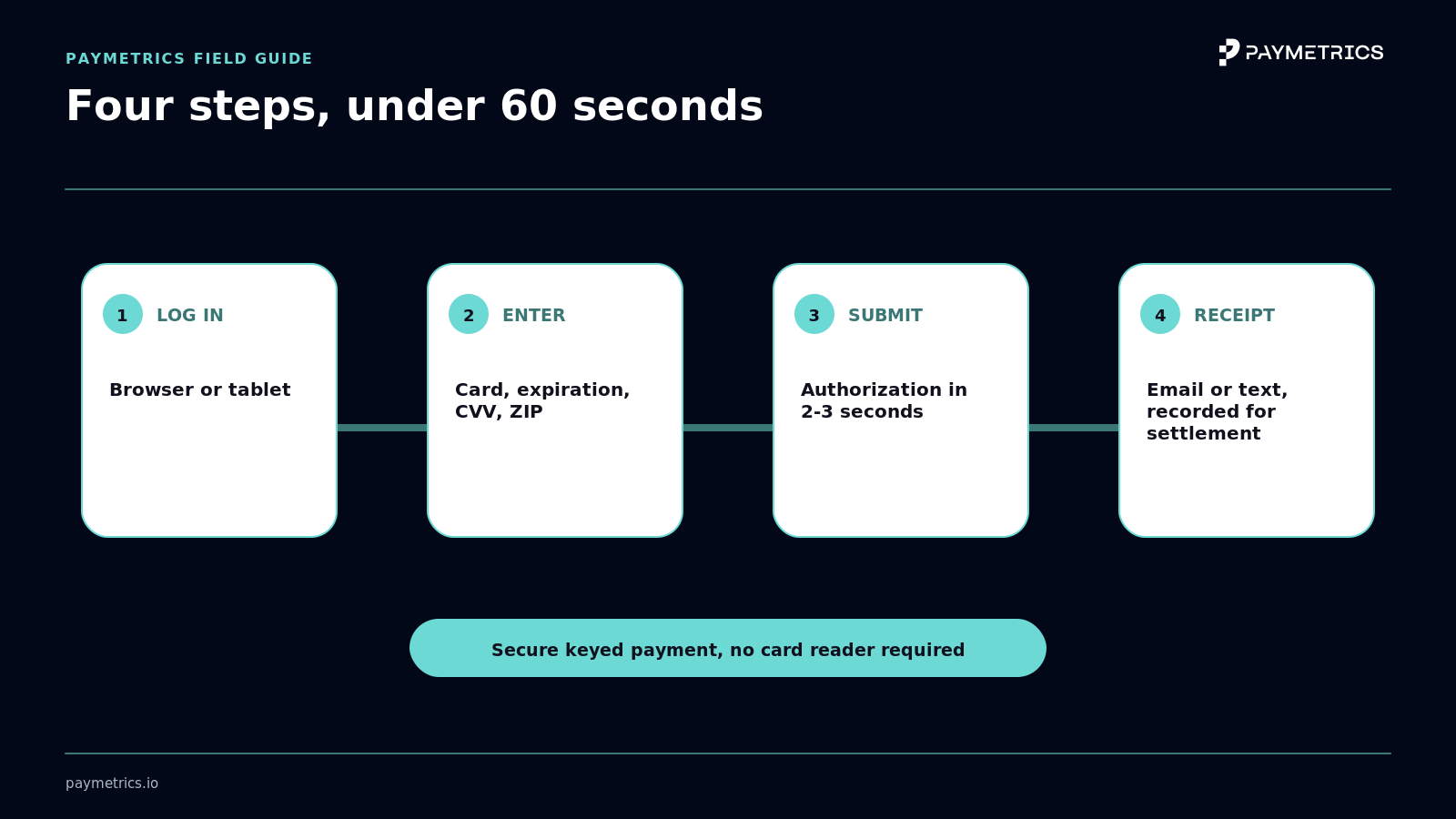 Four-step virtual terminal process