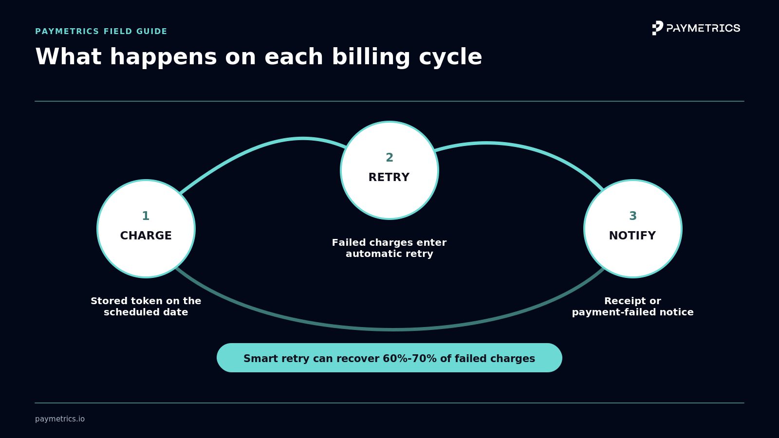 Three-stage recurring billing cycle