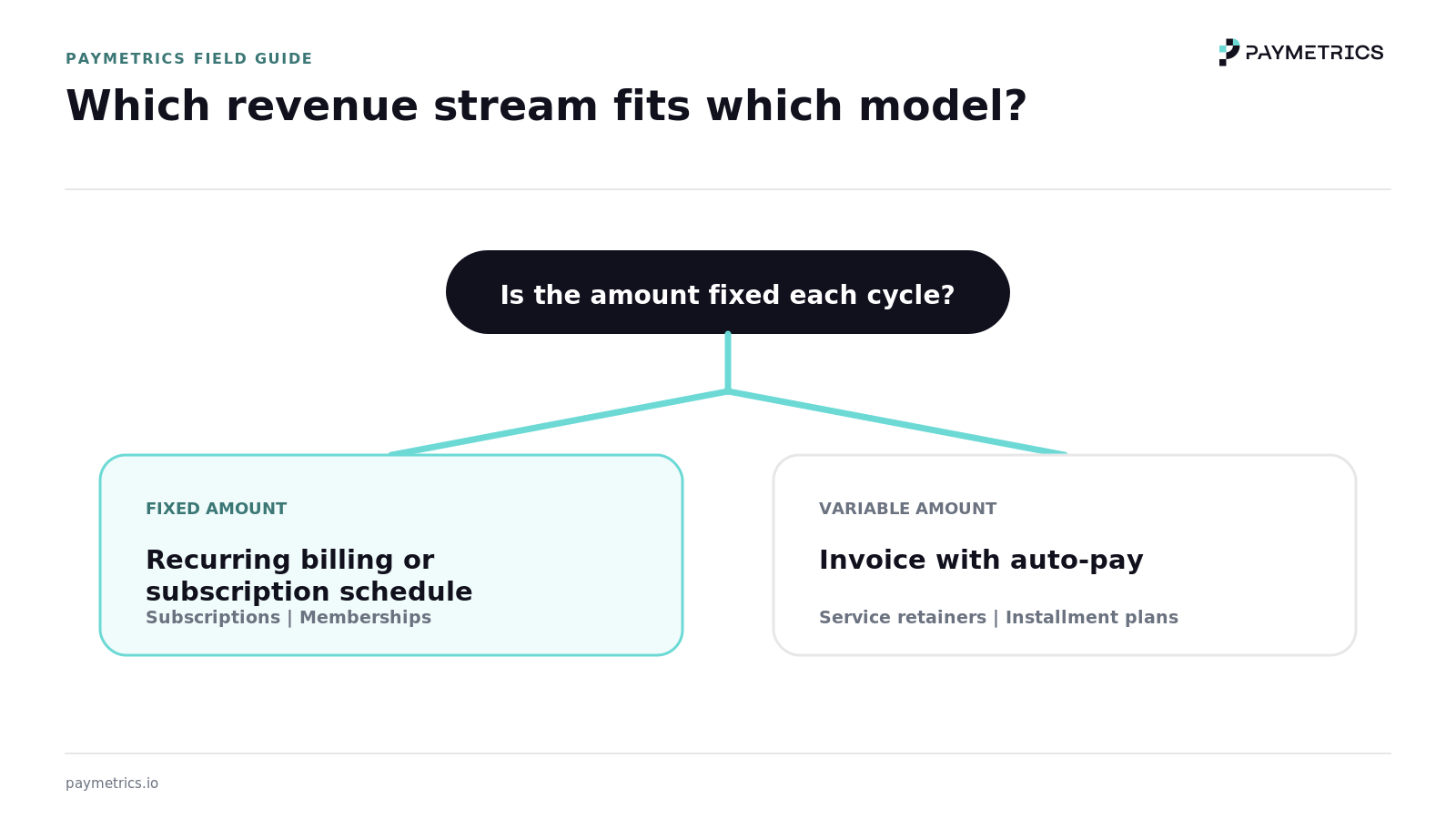 Fixed versus variable billing decision